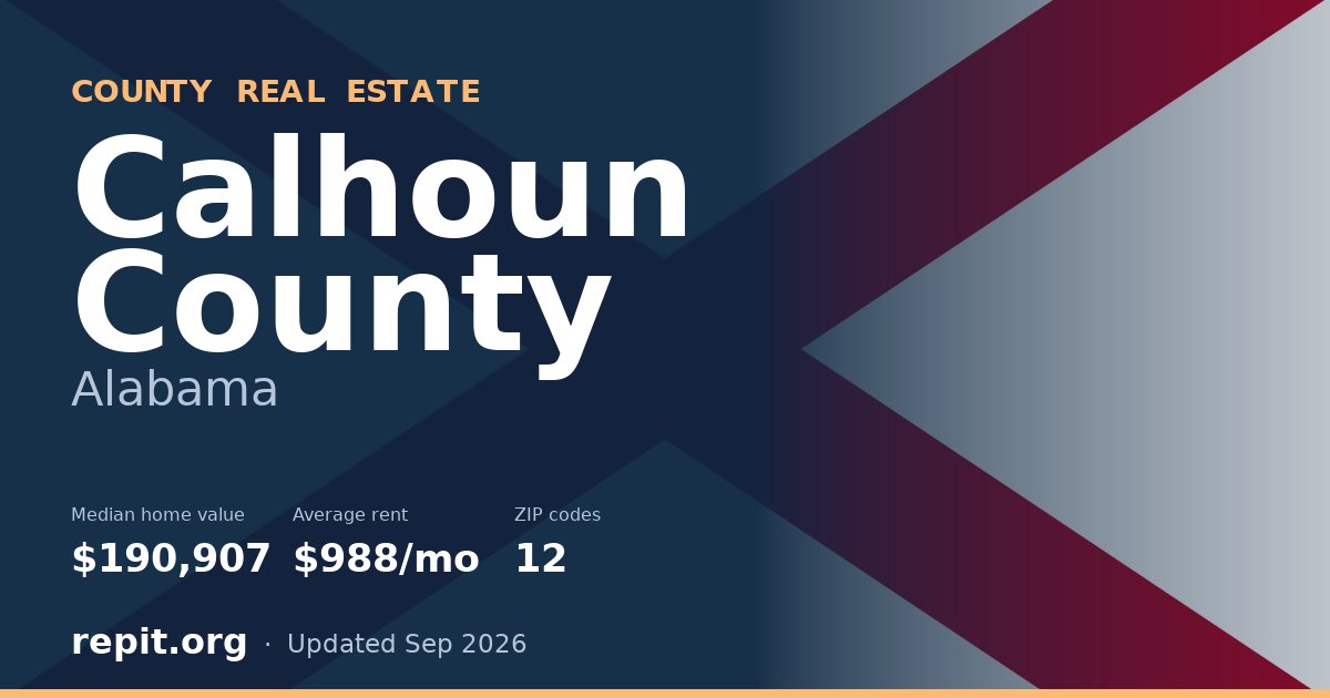 Calhoun County, AL real estate — median home value $190,907, average rent $988/mo