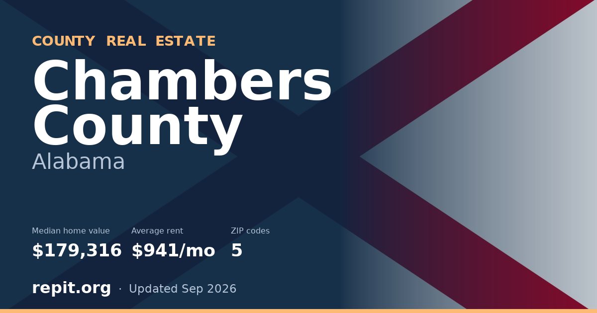 Chambers County, AL real estate — median home value $179,316, average rent $941/mo