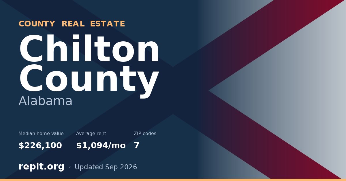 Chilton County, AL real estate — median home value $226,100, average rent $1,094/mo
