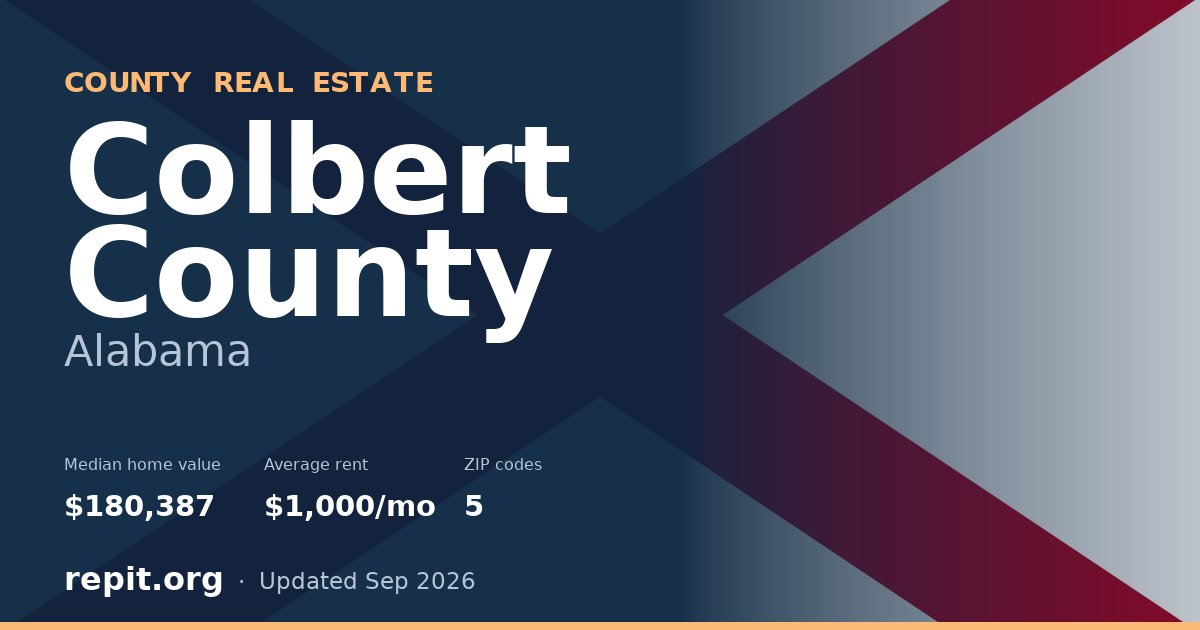 Colbert County, AL real estate — median home value $180,387, average rent $1,000/mo