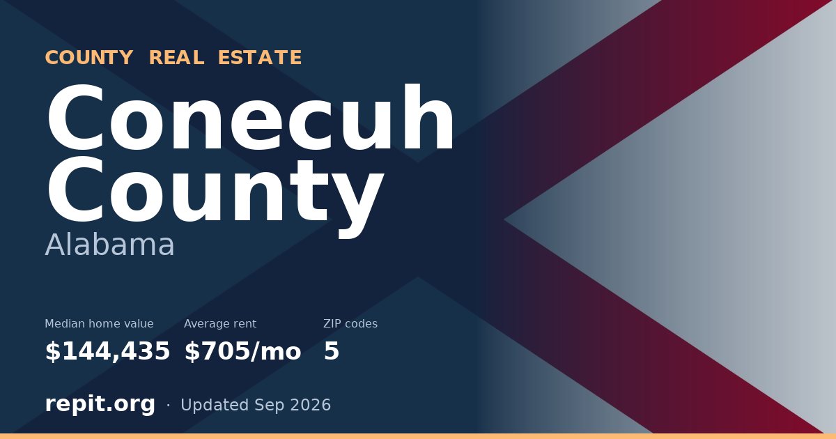 Conecuh County, AL real estate — median home value $144,435, average rent $705/mo