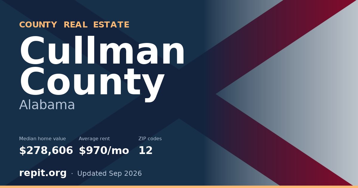 Cullman County, AL real estate — median home value $278,606, average rent $970/mo