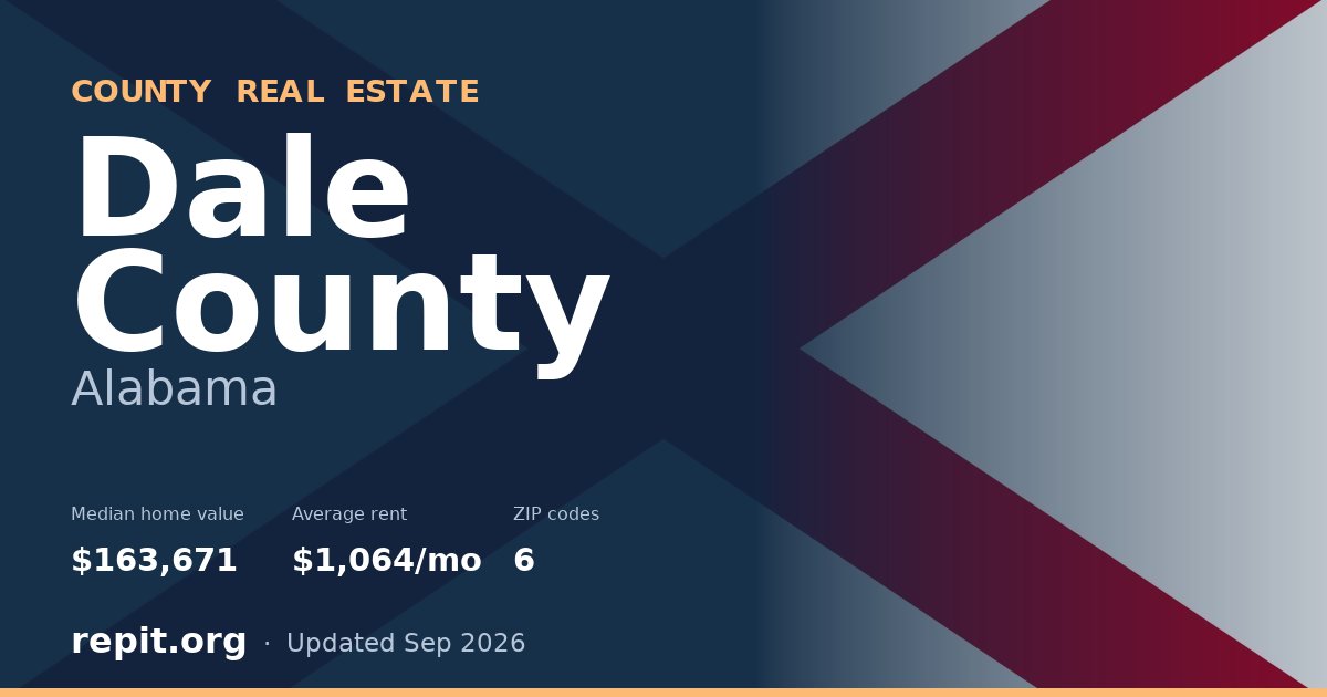 Dale County, AL real estate — median home value $163,671, average rent $1,064/mo