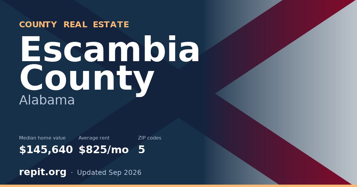 Escambia County, AL real estate — median home value $145,640, average rent $825/mo