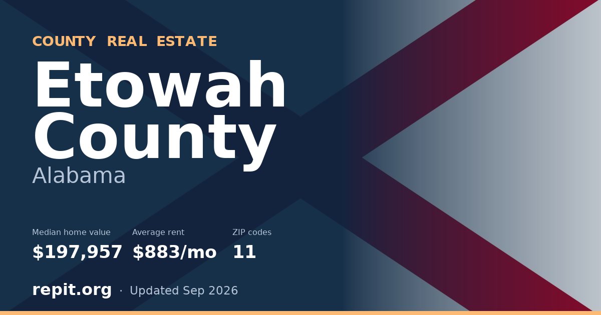 Etowah County, AL real estate — median home value $197,957, average rent $883/mo