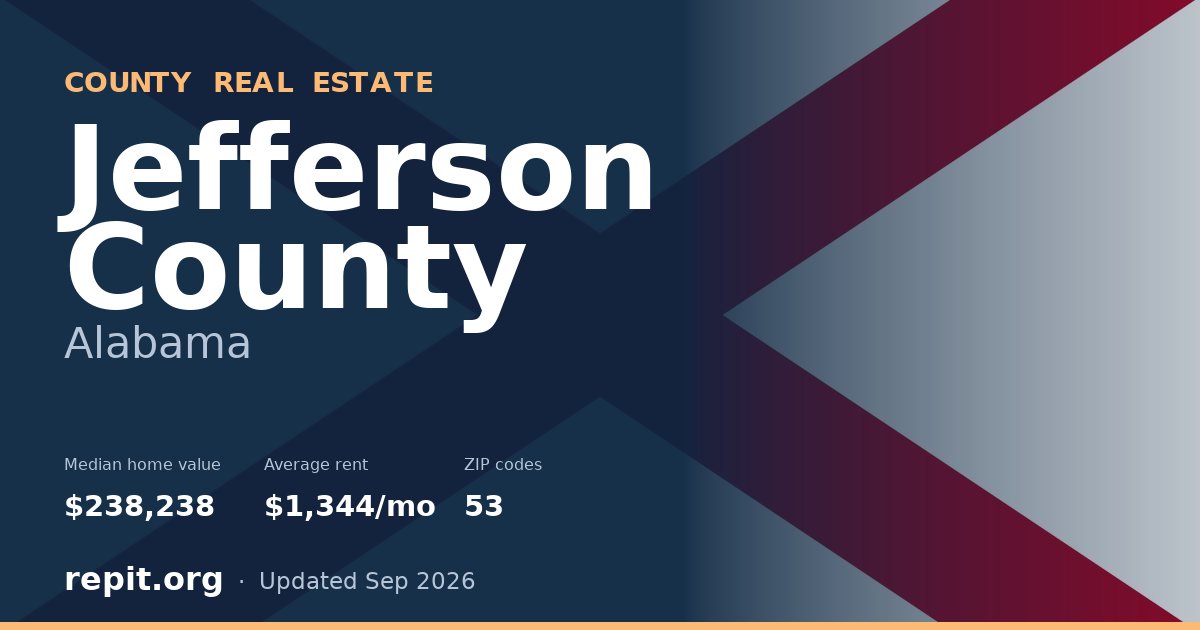 Jefferson County, AL real estate — median home value $238,238, average rent $1,344/mo