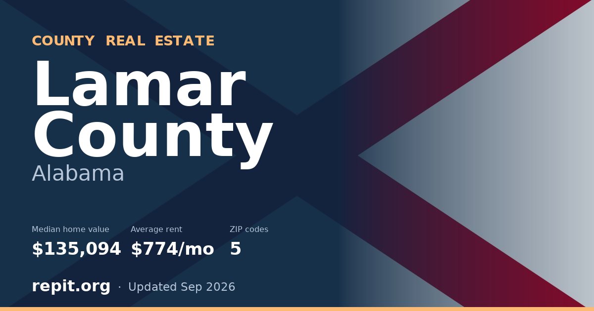 Lamar County, AL real estate — median home value $135,094, average rent $774/mo