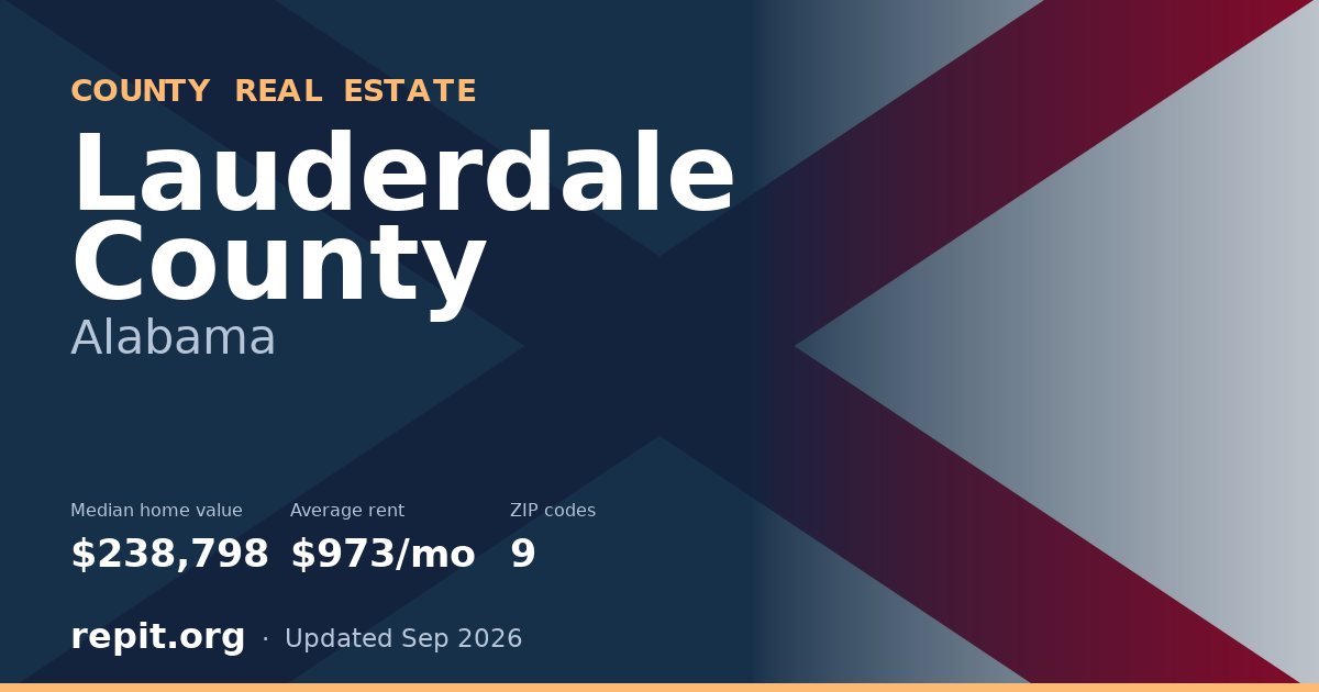 Lauderdale County, AL real estate — median home value $238,798, average rent $973/mo