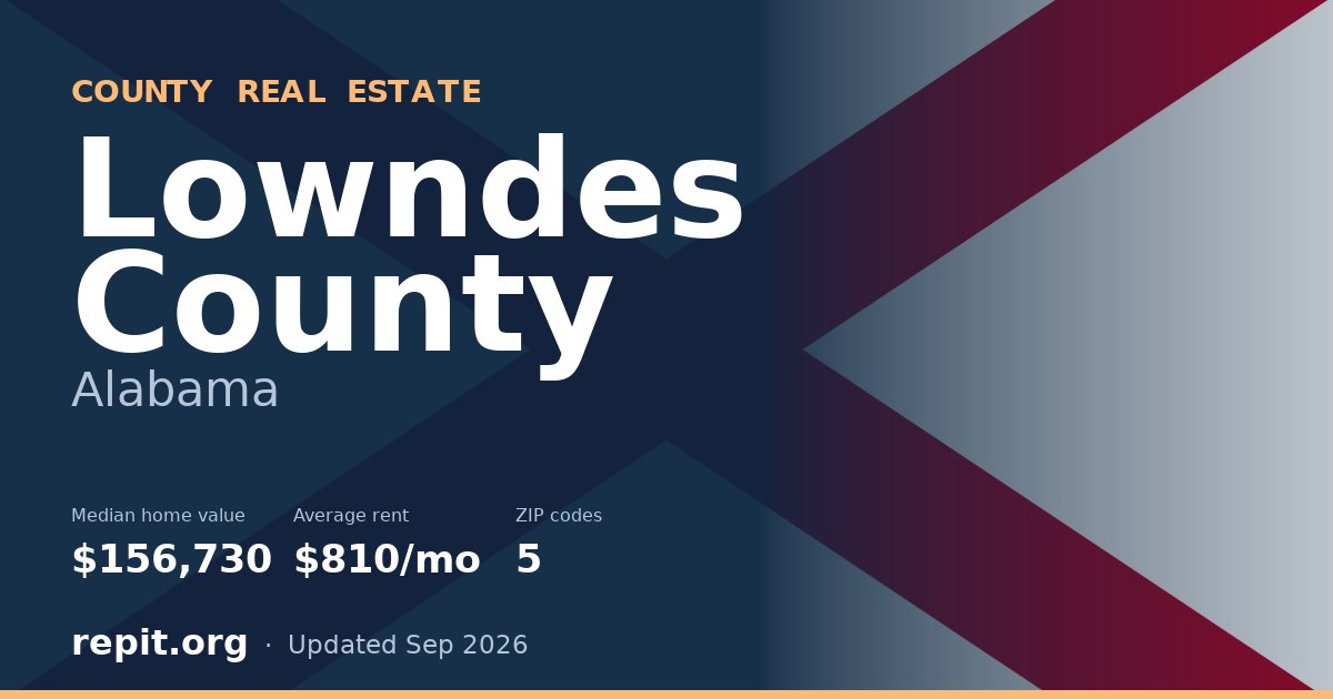 Lowndes County, AL real estate — median home value $156,730, average rent $810/mo