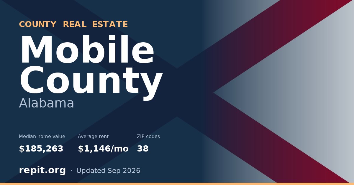 Mobile County, AL real estate — median home value $185,263, average rent $1,146/mo