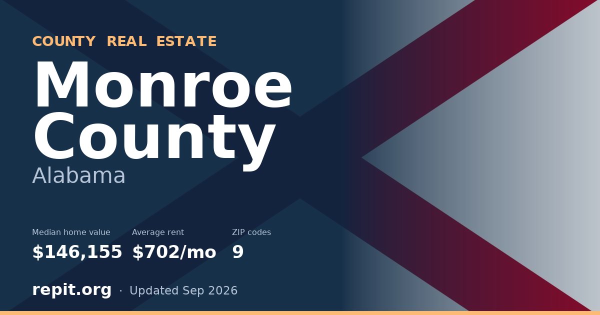 Monroe County, AL real estate — median home value $146,155, average rent $702/mo