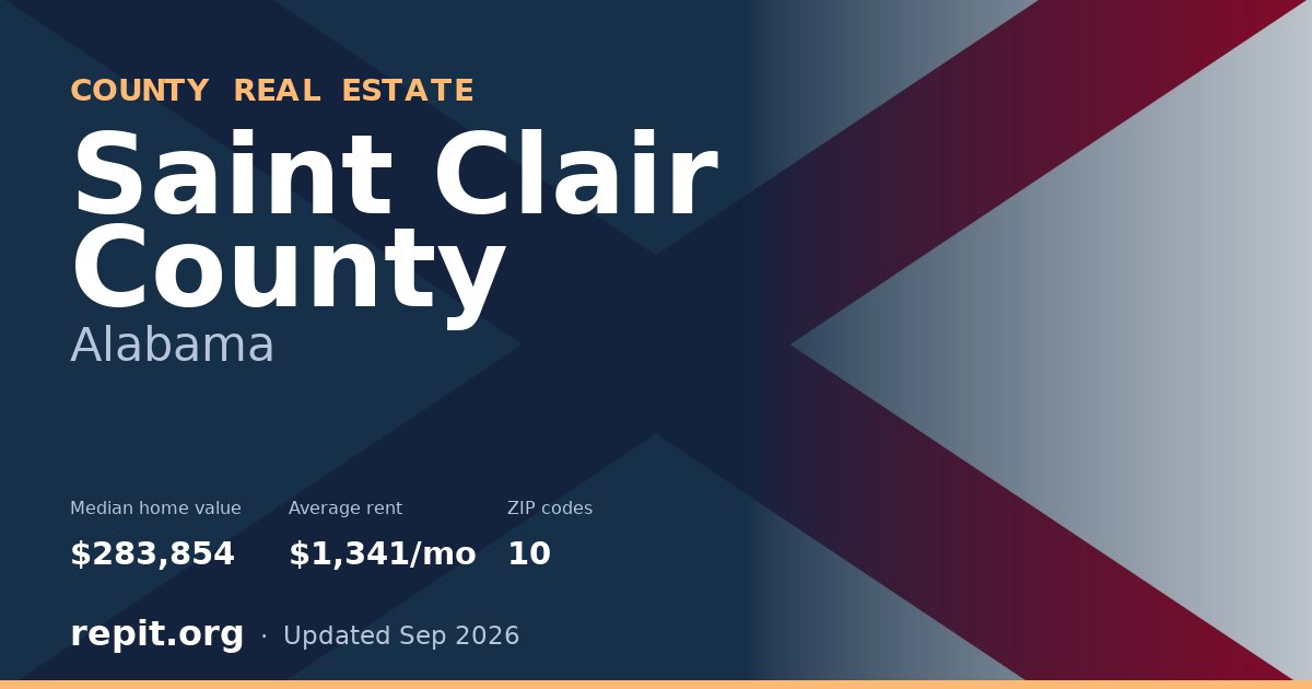 Saint Clair County, AL real estate — median home value $283,854, average rent $1,341/mo