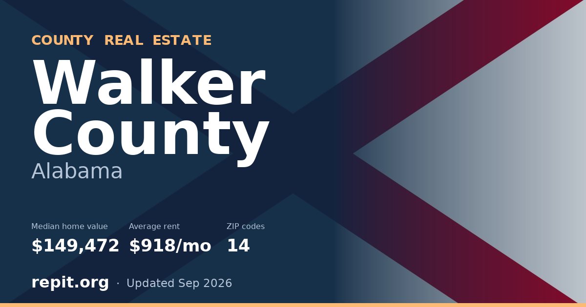 Walker County, AL real estate — median home value $149,472, average rent $918/mo