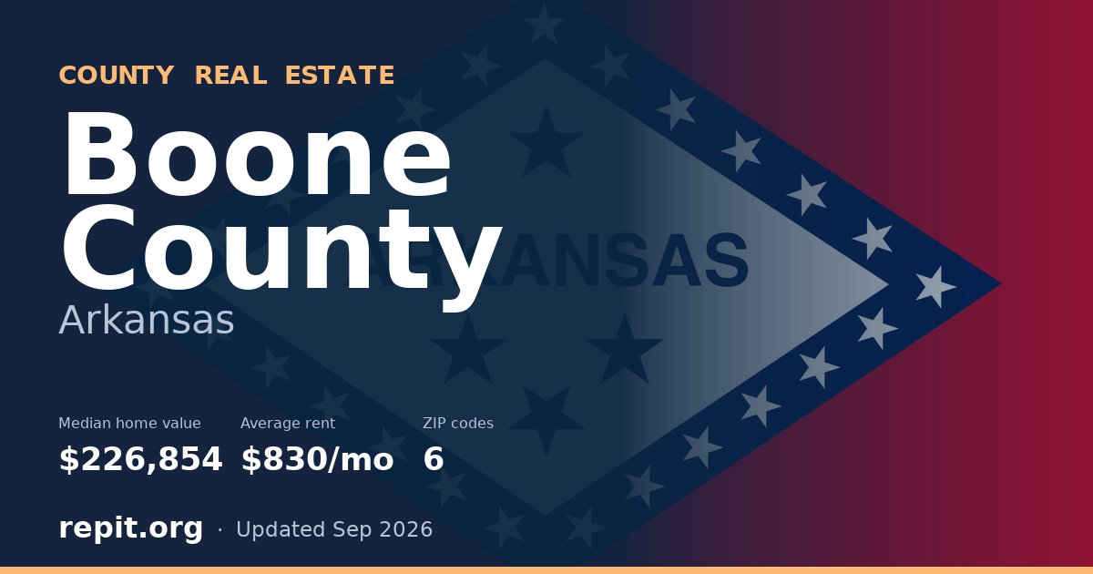 Boone County, AR real estate — median home value $226,854, average rent $830/mo