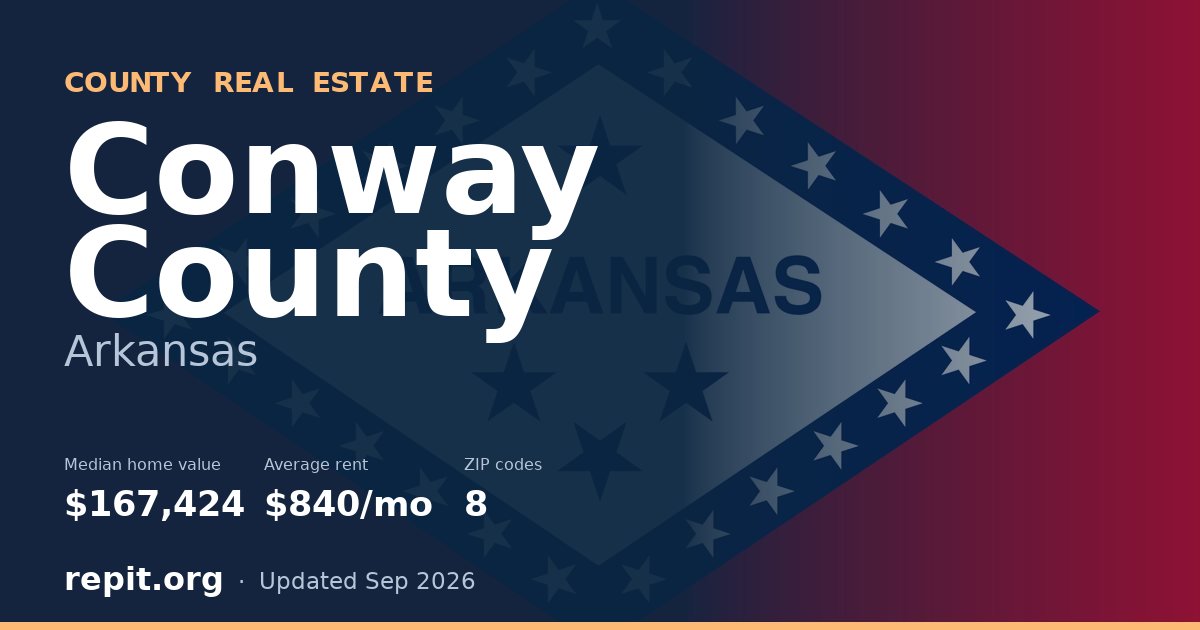 Conway County, AR real estate — median home value $167,424, average rent $840/mo