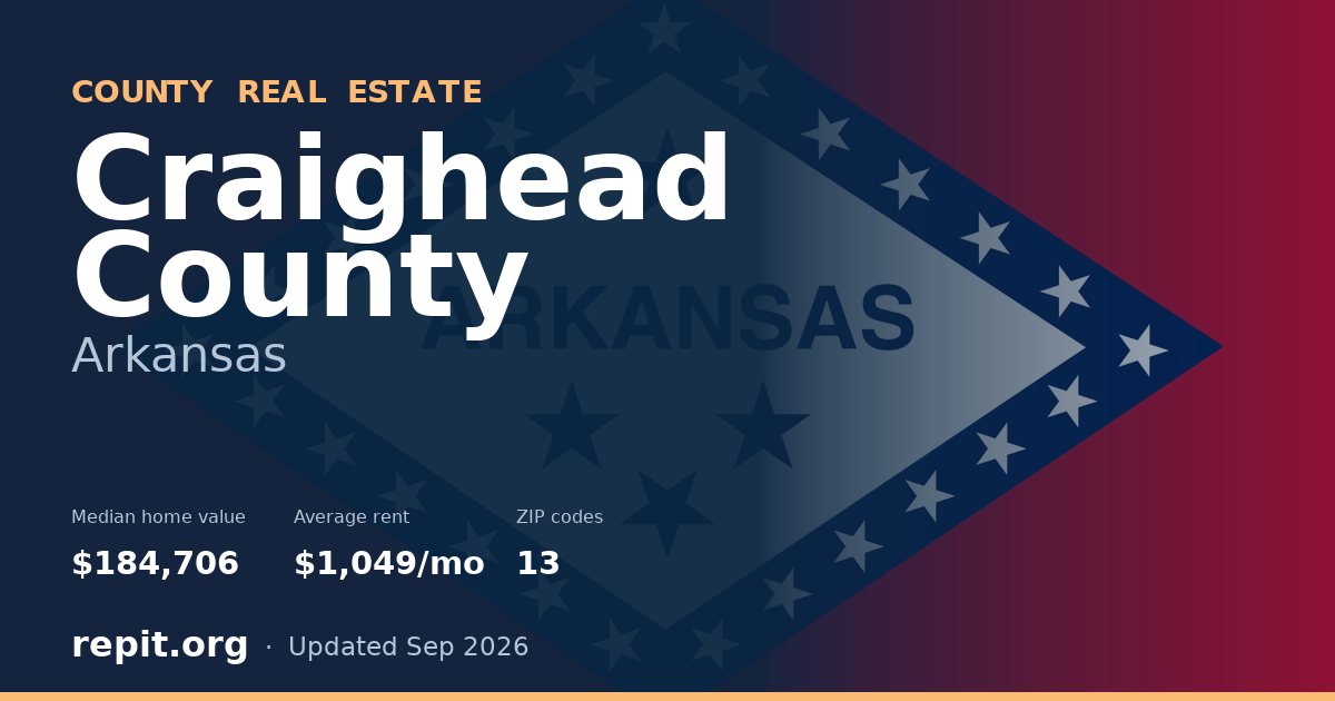 Craighead County, AR real estate — median home value $184,706, average rent $1,049/mo