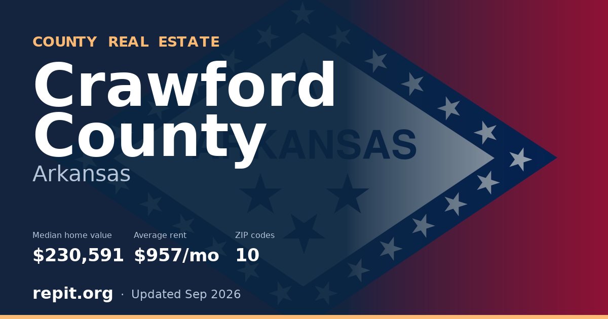 Crawford County, AR real estate — median home value $230,591, average rent $957/mo