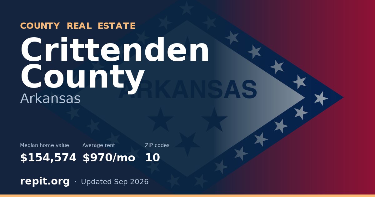 Crittenden County, AR real estate — median home value $154,574, average rent $970/mo