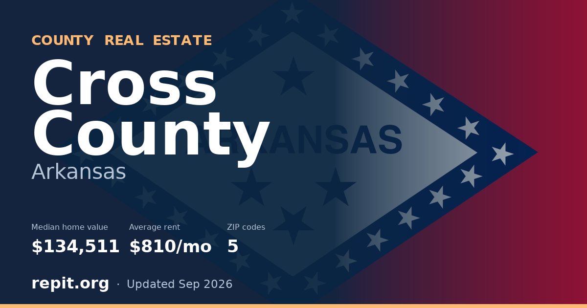 Cross County, AR real estate — median home value $134,511, average rent $810/mo