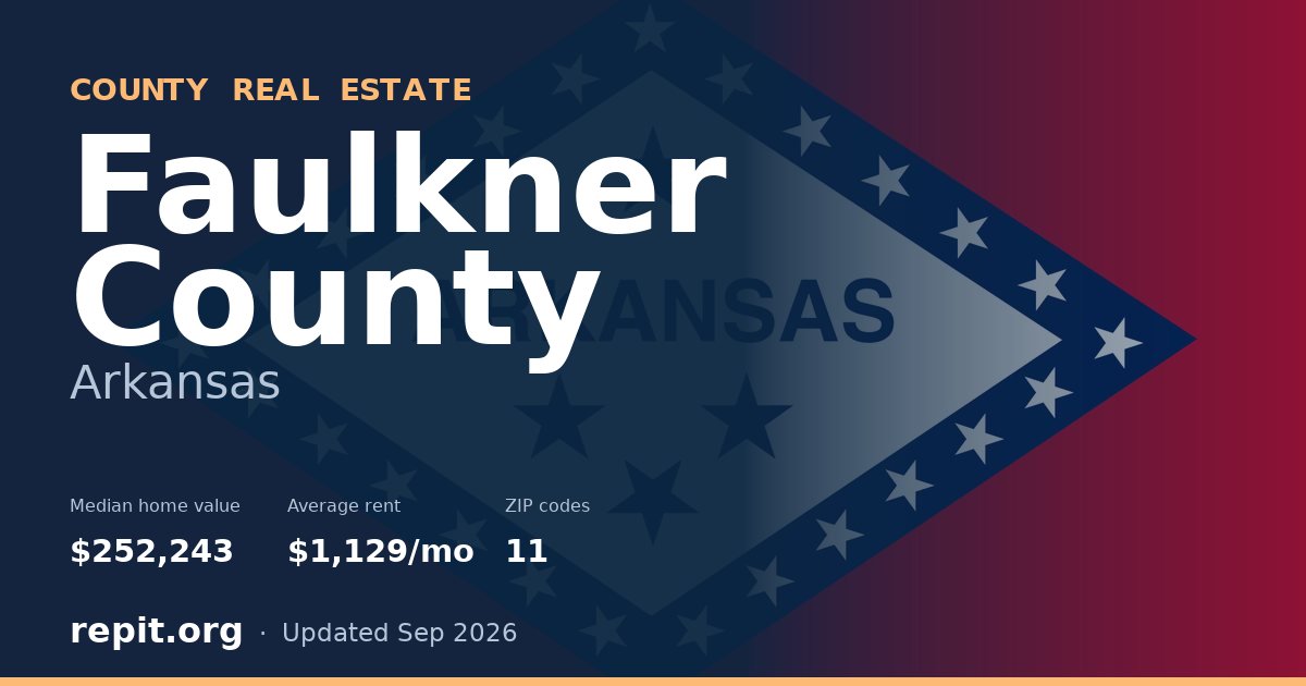 Faulkner County, AR real estate — median home value $252,243, average rent $1,129/mo