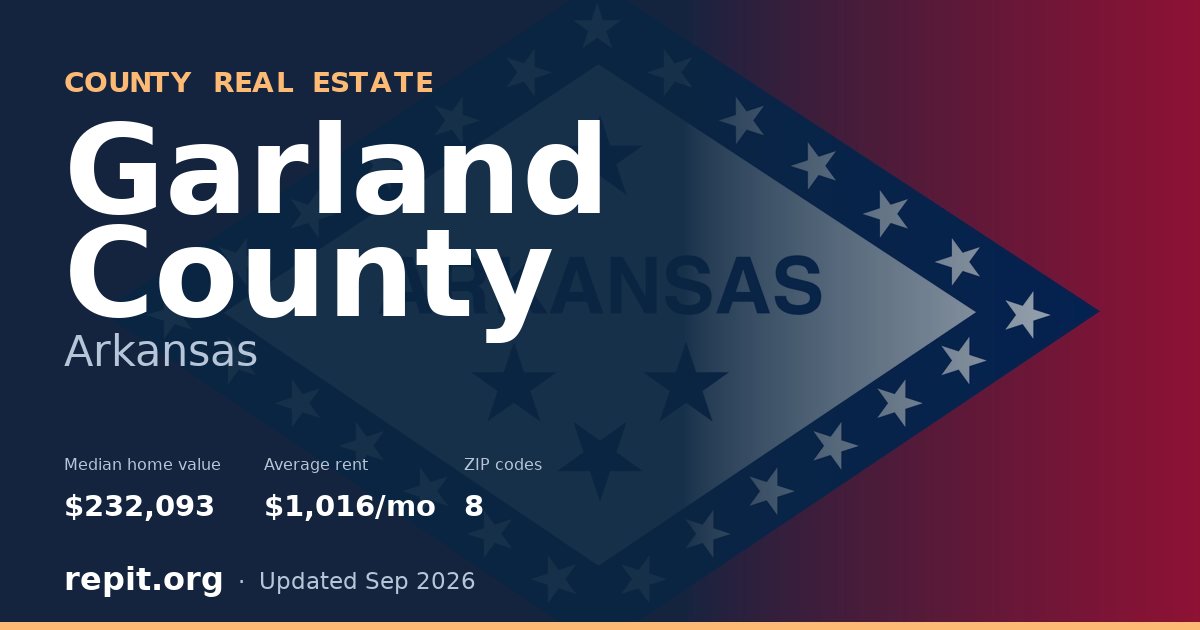 Garland County, AR real estate — median home value $232,093, average rent $1,016/mo