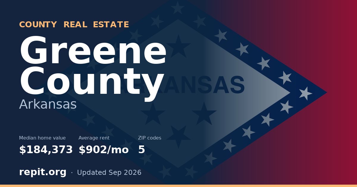 Greene County, AR real estate — median home value $184,373, average rent $902/mo