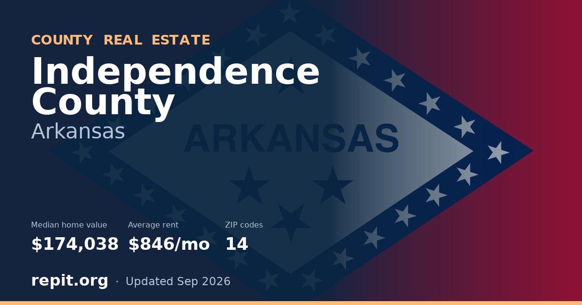 Independence County, AR real estate — median home value $174,038, average rent $846/mo