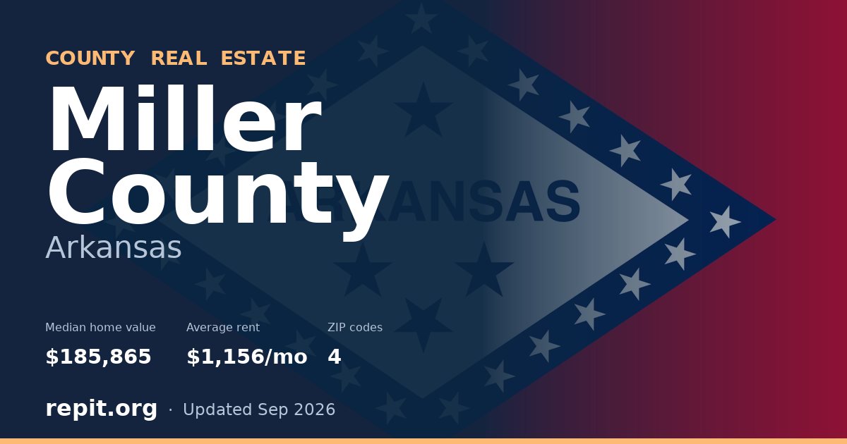 Miller County, AR real estate — median home value $185,865, average rent $1,156/mo