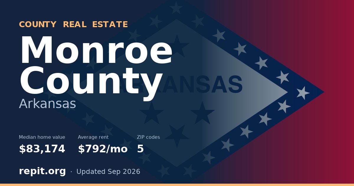 Monroe County, AR real estate — median home value $83,174, average rent $792/mo