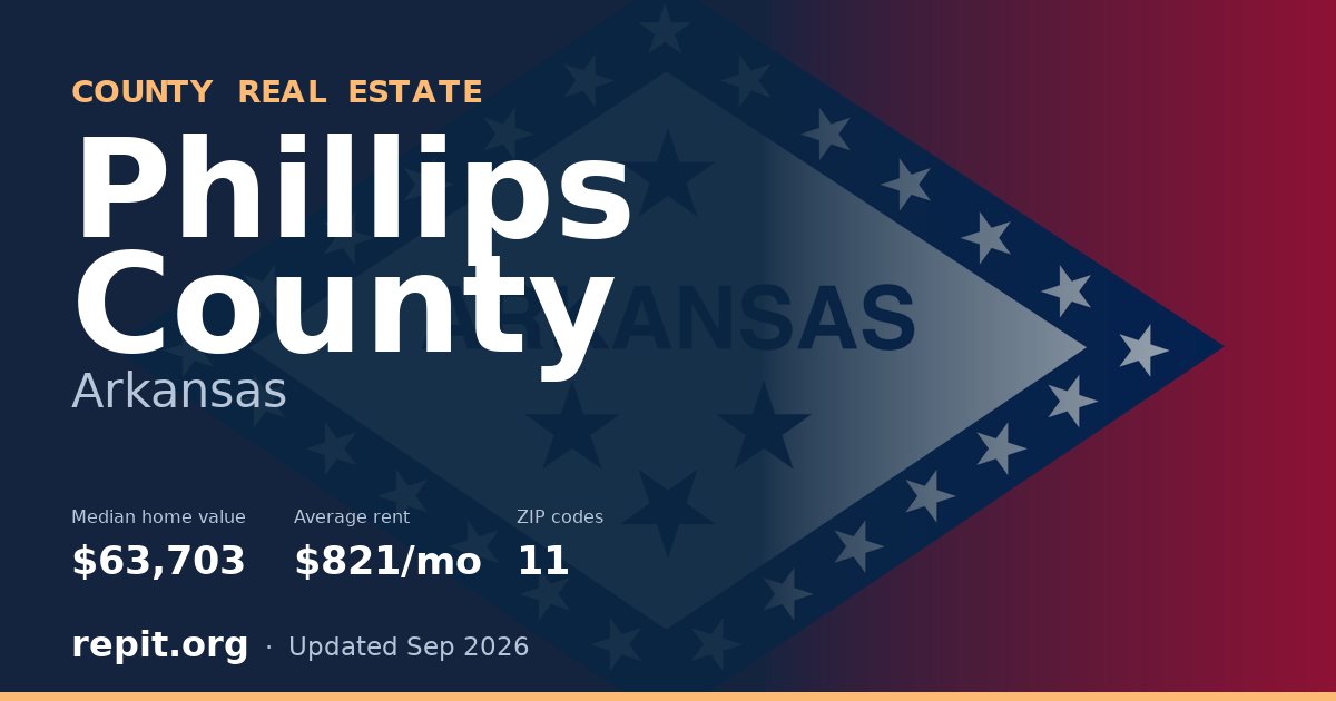 Phillips County, AR real estate — median home value $63,703, average rent $821/mo