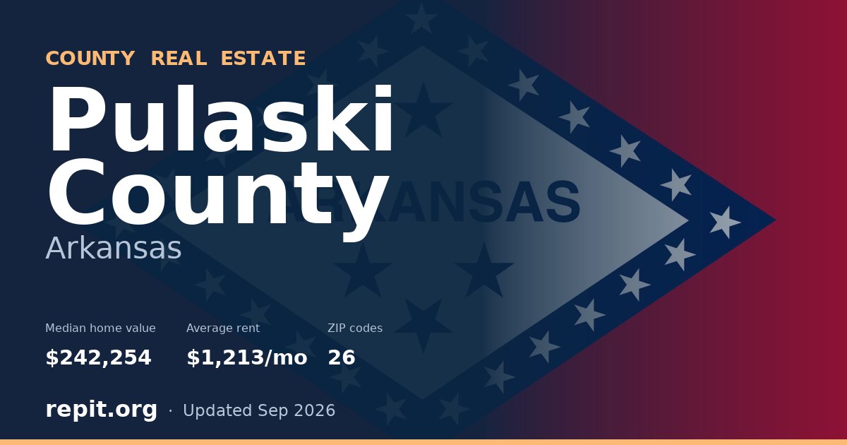 Pulaski County, AR real estate — median home value $242,254, average rent $1,213/mo