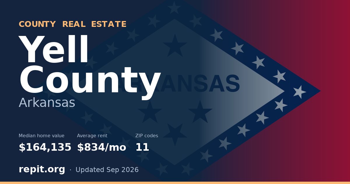 Yell County, AR real estate — median home value $164,135, average rent $834/mo