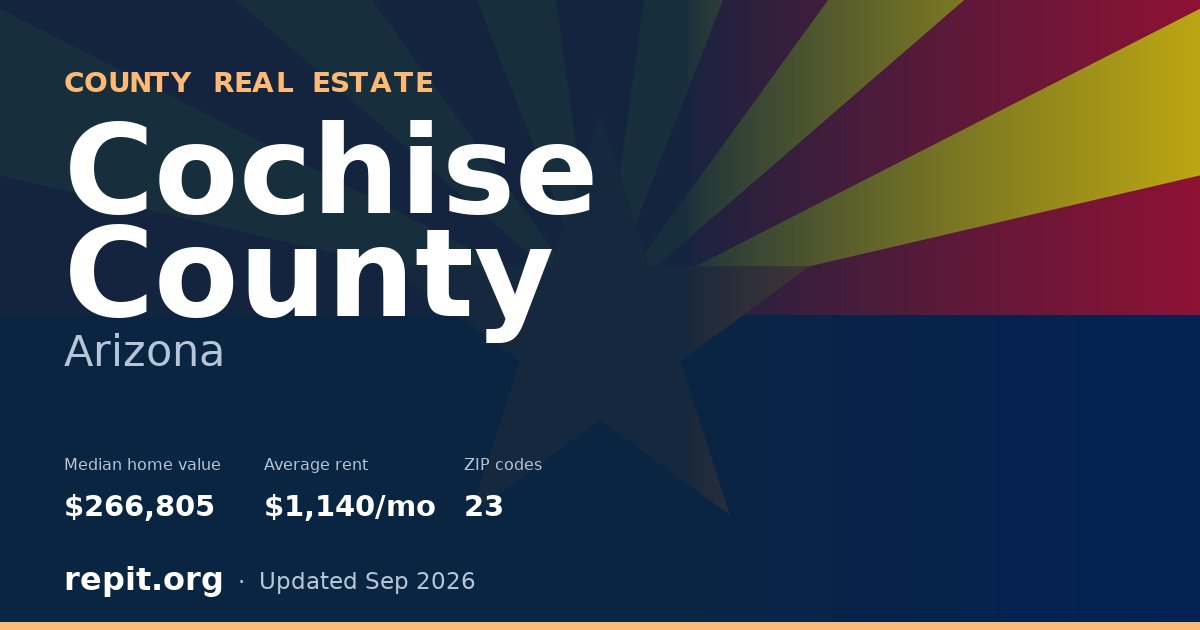 Cochise County, AZ real estate — median home value $266,805, average rent $1,140/mo