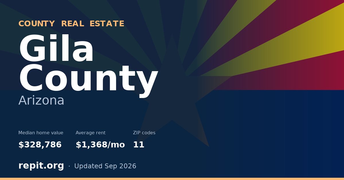 Gila County, AZ real estate — median home value $328,786, average rent $1,368/mo