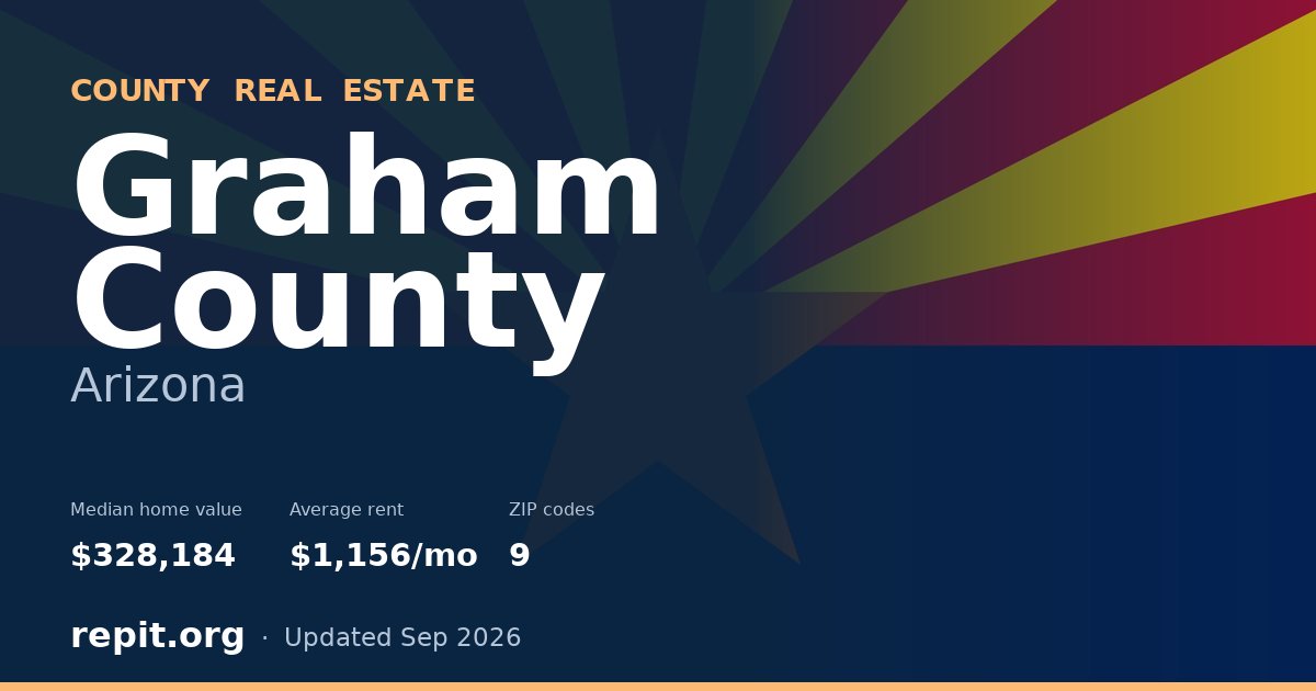 Graham County, AZ real estate — median home value $328,184, average rent $1,156/mo