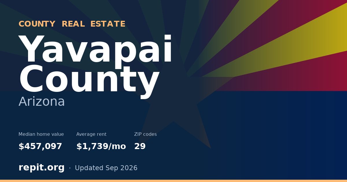 Yavapai County, AZ real estate — median home value $457,097, average rent $1,739/mo