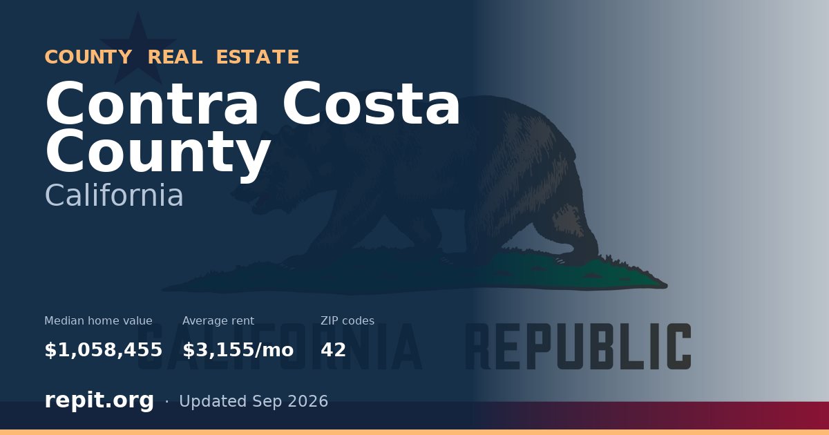 Contra Costa County, CA real estate — median home value $1,058,455, average rent $3,155/mo