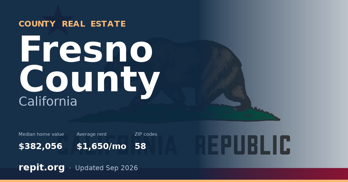 Fresno County, CA real estate — median home value $382,056, average rent $1,650/mo