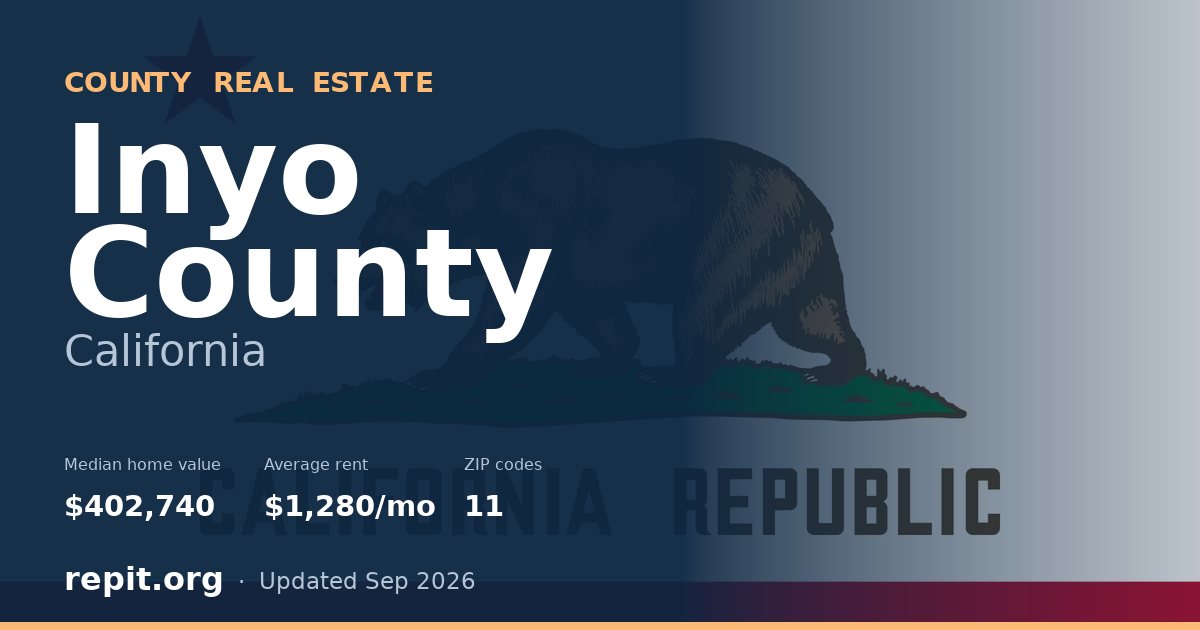 Inyo County, CA real estate — median home value $402,740, average rent $1,280/mo
