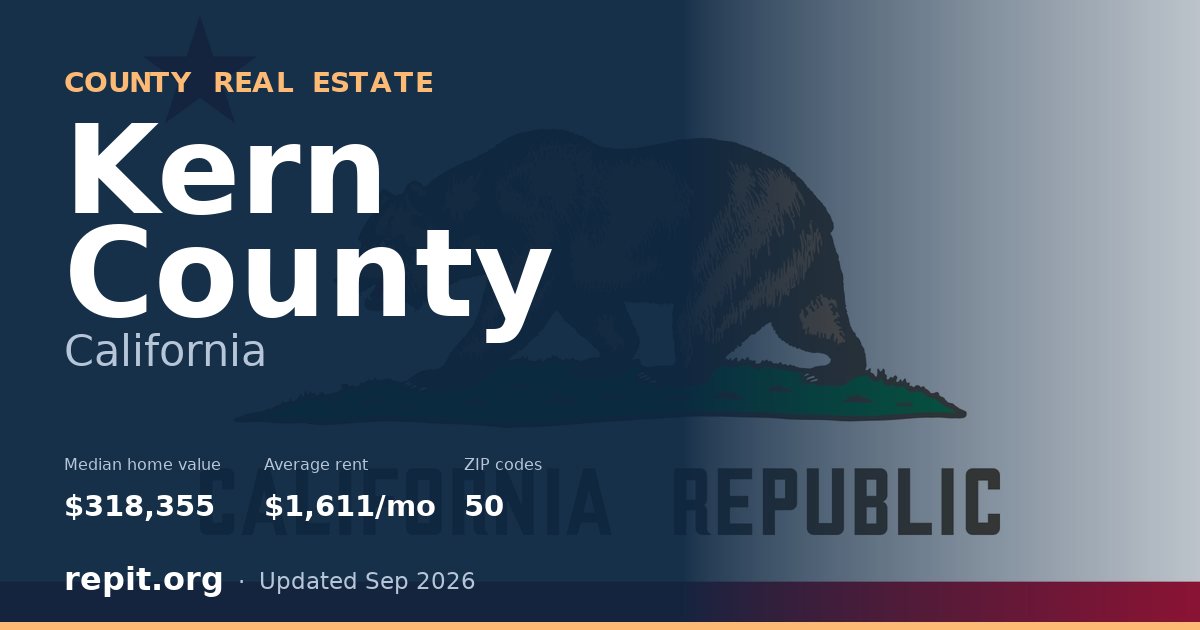 Kern County, CA real estate — median home value $318,355, average rent $1,611/mo