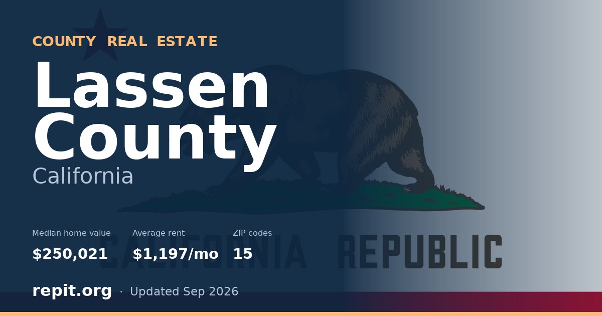 Lassen County, CA real estate — median home value $250,021, average rent $1,197/mo