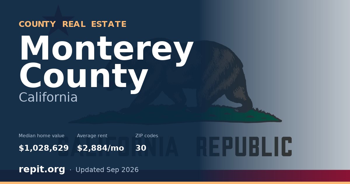 Monterey County, CA real estate — median home value $1,028,629, average rent $2,884/mo