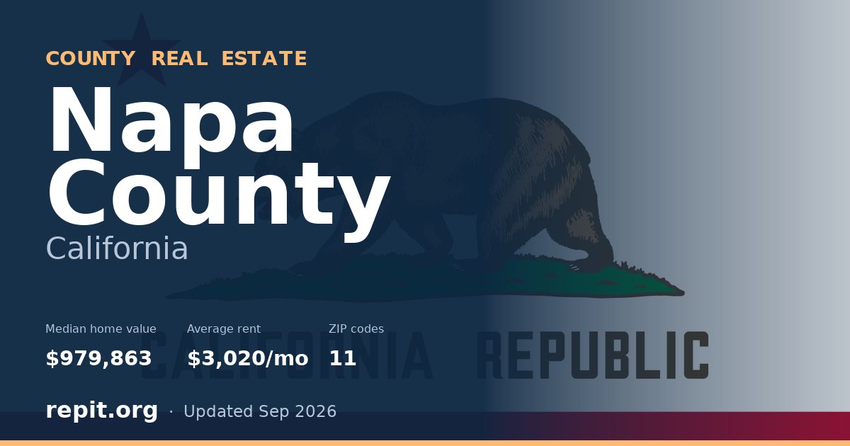 Napa County, CA real estate — median home value $979,863, average rent $3,020/mo