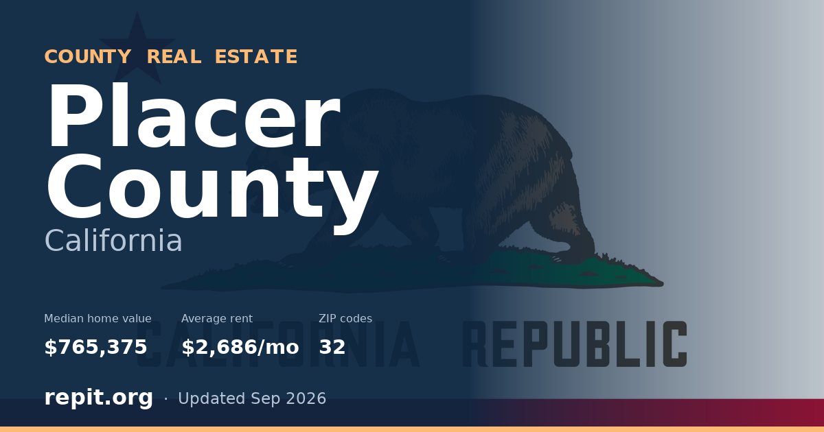 Placer County, CA real estate — median home value $765,375, average rent $2,686/mo