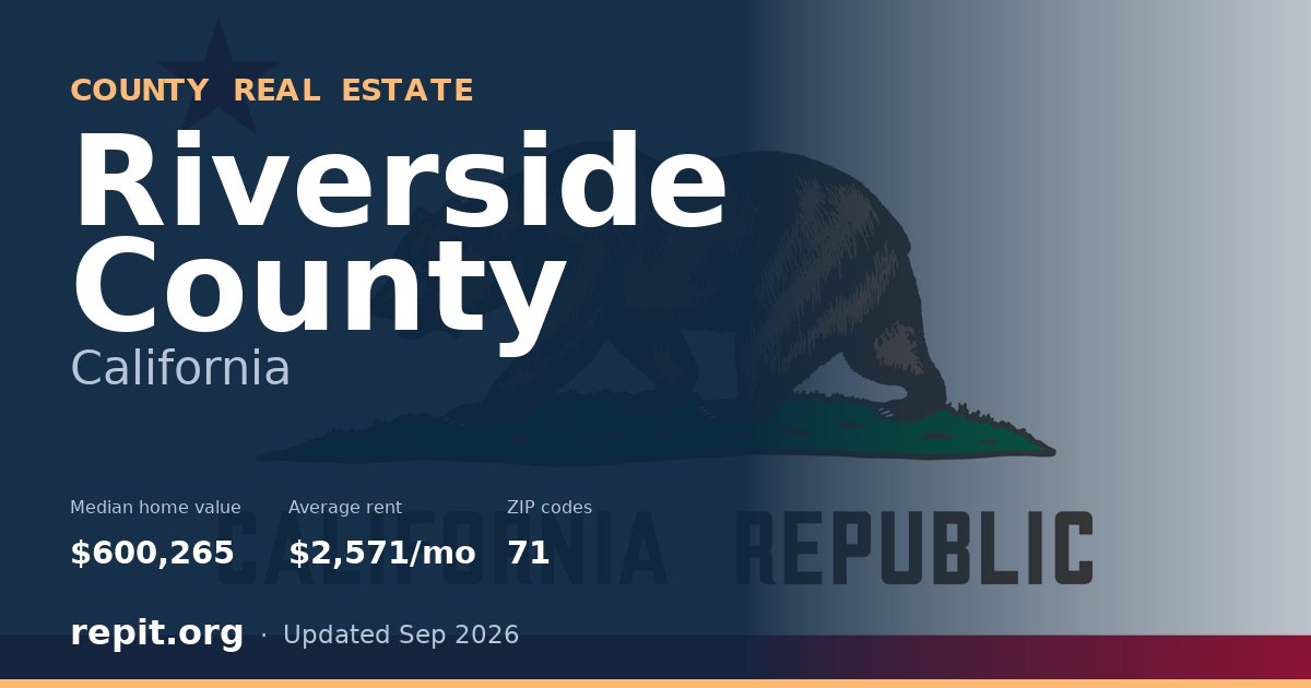 Riverside County, CA real estate — median home value $600,265, average rent $2,571/mo