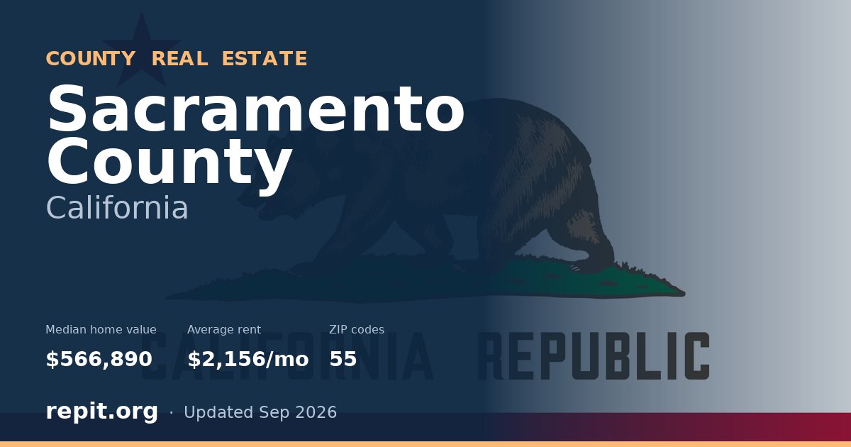Sacramento County, CA real estate — median home value $566,890, average rent $2,156/mo