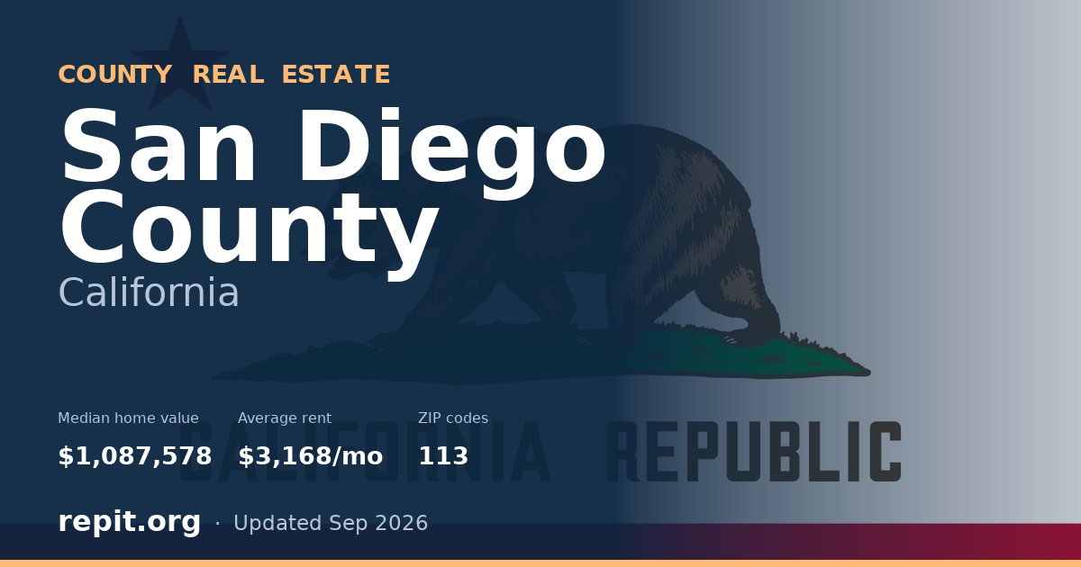 San Diego County, CA real estate — median home value $1,087,578, average rent $3,168/mo