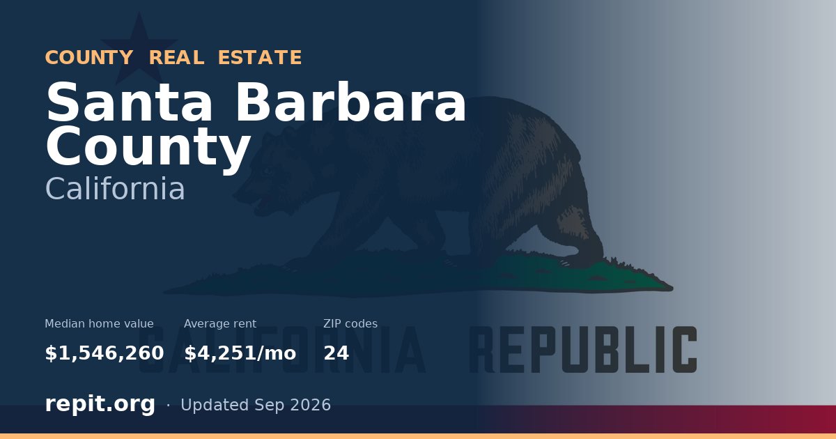 Santa Barbara County, CA real estate — median home value $1,546,260, average rent $4,251/mo