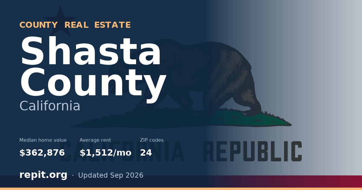 Shasta County, CA real estate — median home value $362,876, average rent $1,512/mo