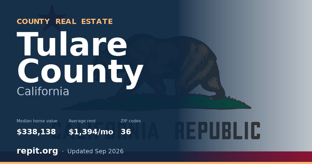 Tulare County, CA real estate — median home value $338,138, average rent $1,394/mo